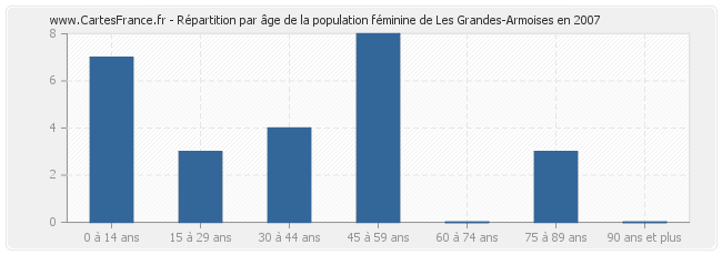 Répartition par âge de la population féminine de Les Grandes-Armoises en 2007